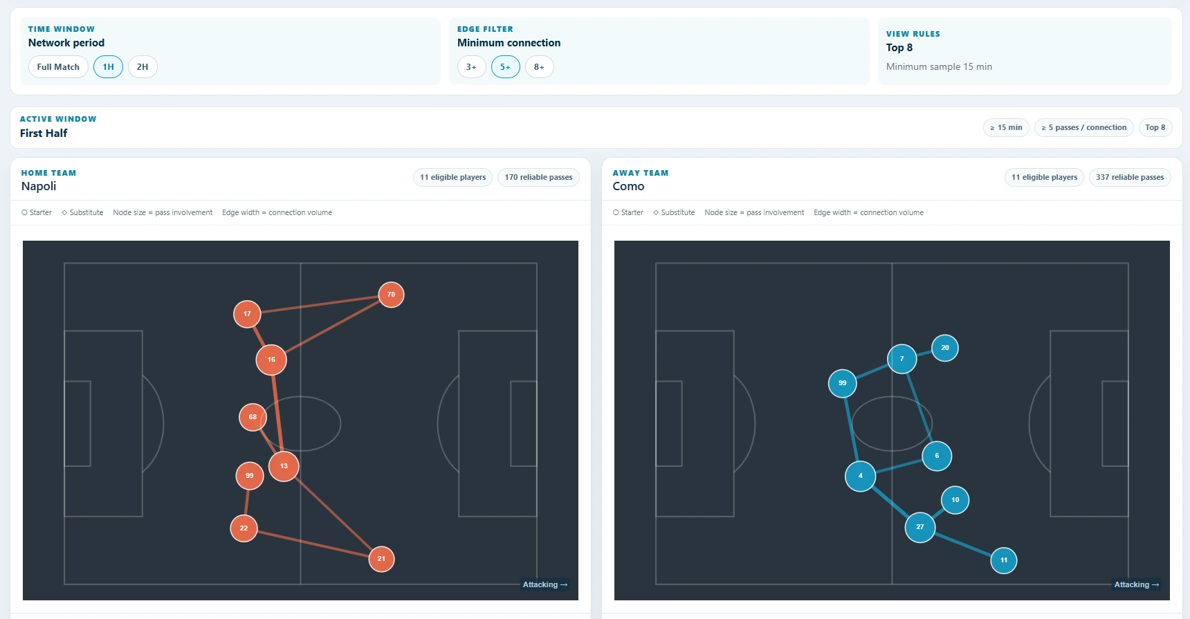 Napoli–Como first-half passing network