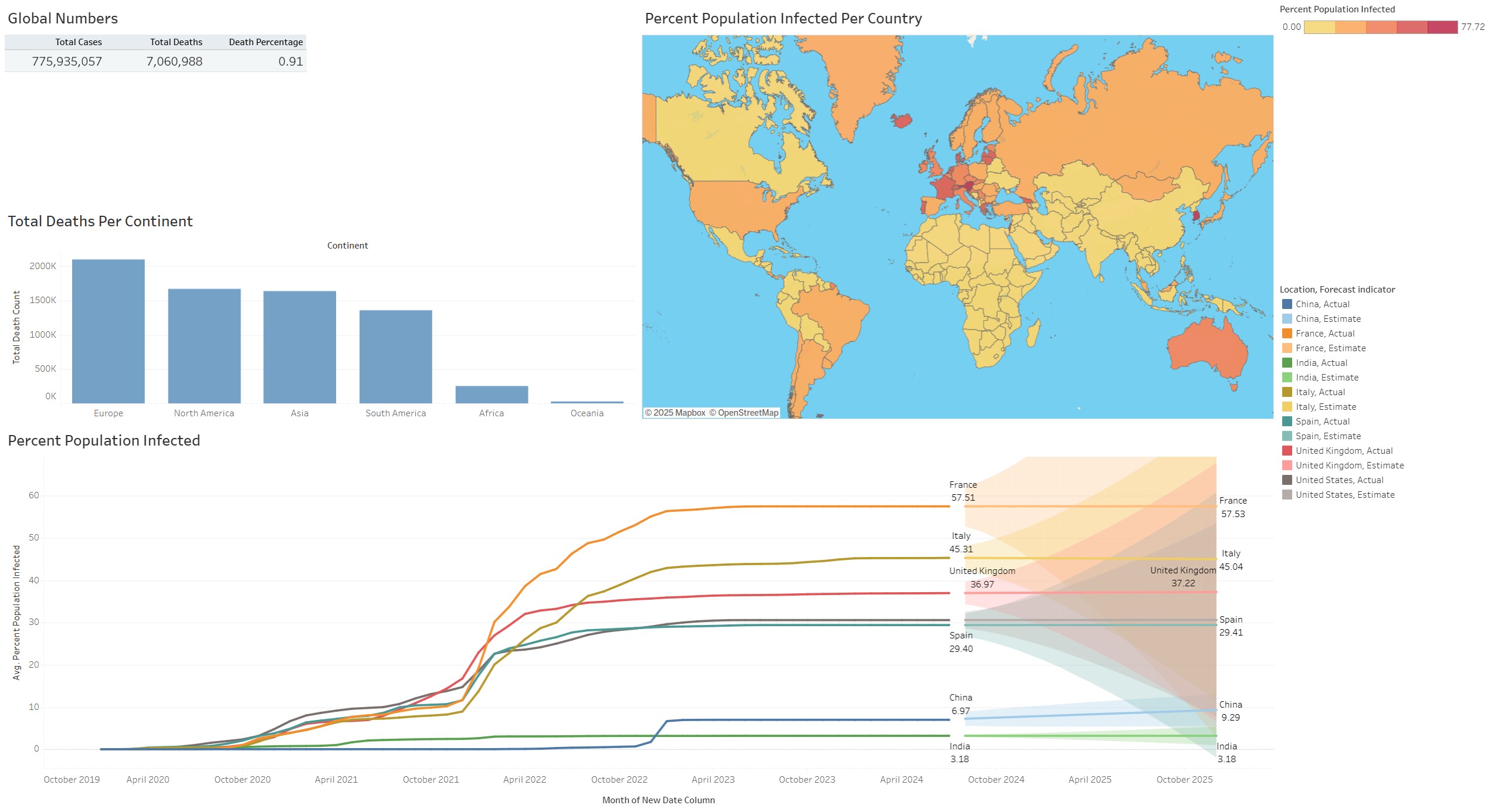 Tableau Dashboard for COVID-19 Analysis